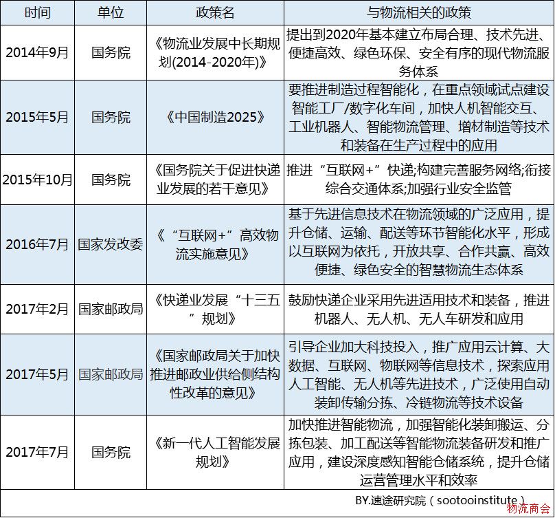 速途研究院：2018年Q1国内智慧物流市场研究报告
