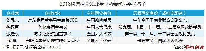 参加两会的物流企业家，会带来哪些提案议案？