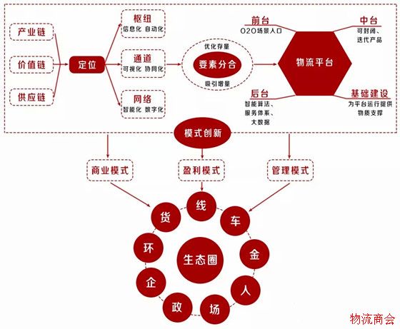 透视骨干物流信息平台的商业模式、管理模式与盈利模式