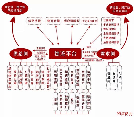 透视骨干物流信息平台的商业模式、管理模式与盈利模式