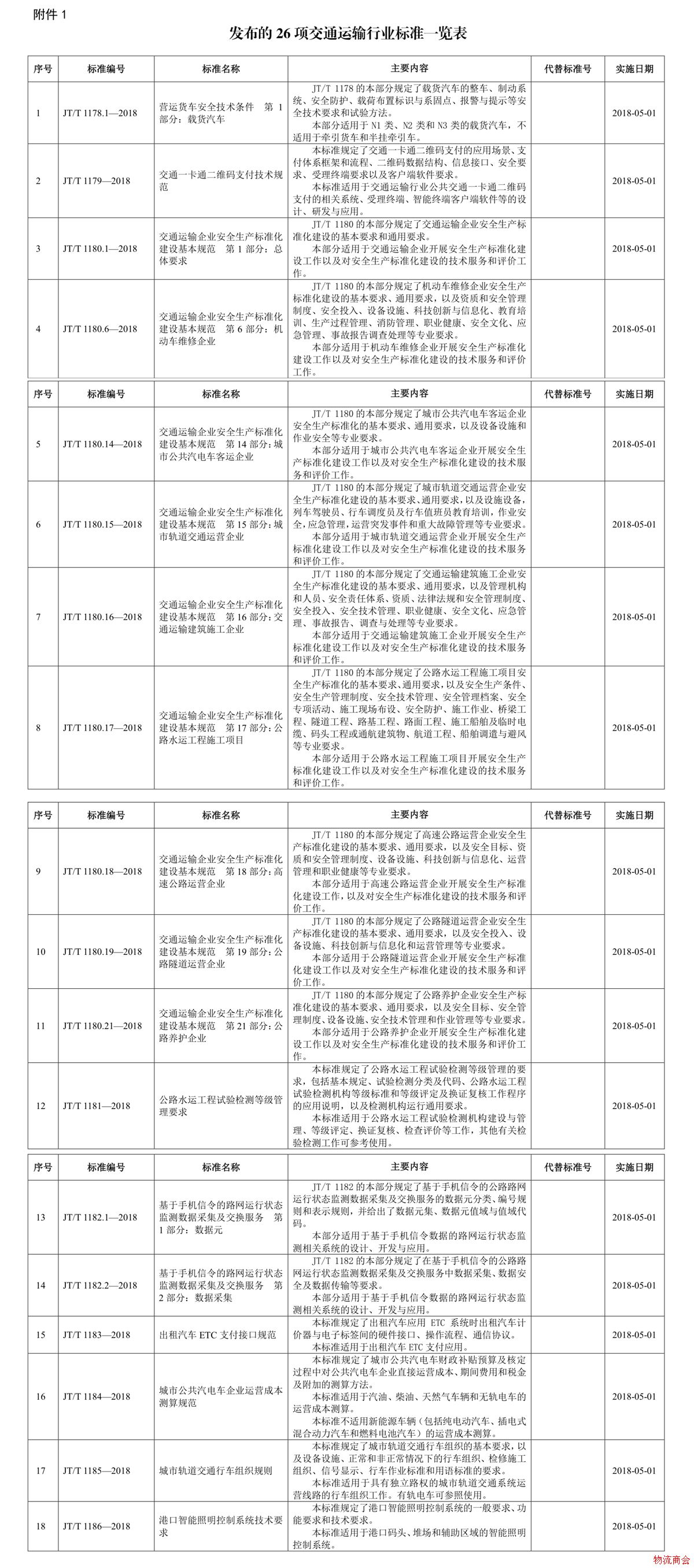 26项交通运输行业标准即将发布，另废止63项