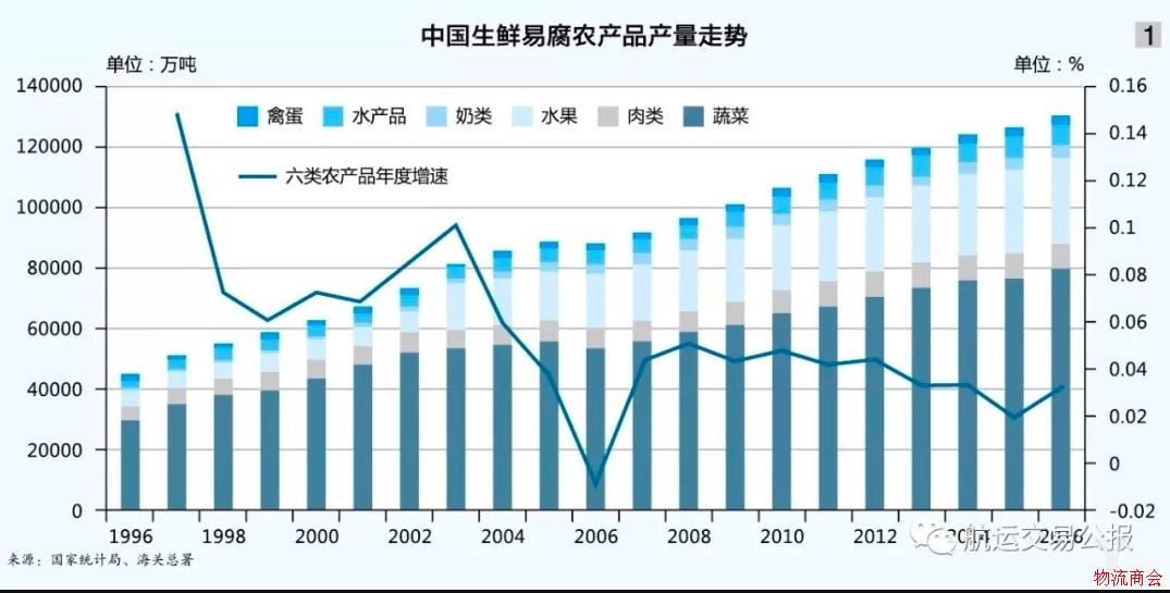 中国农产品冷链物流将成未来“新风口”
