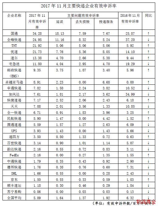 11月快递申诉榜出炉,榜单反映情况与你的感受一样吗 11月快递申诉榜出炉,榜单反映情况与你的感受一样吗