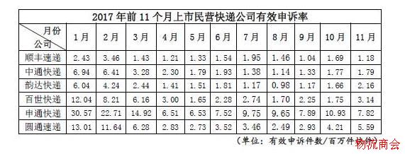 11月快递申诉榜出炉,榜单反映情况与你的感受一样吗 11月快递申诉榜出炉,榜单反映情况与你的感受一样吗