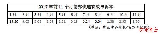 11月快递申诉榜出炉,榜单反映情况与你的感受一样吗 11月快递申诉榜出炉,榜单反映情况与你的感受一样吗
