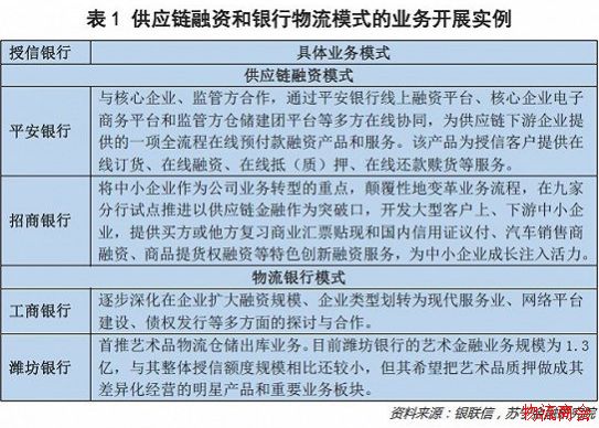 从物流金融两大业务模式看新兴银行的前景
