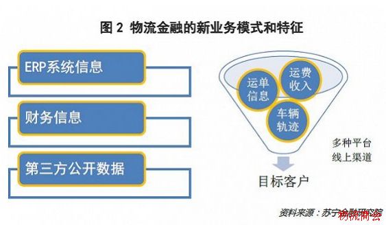 从物流金融两大业务模式看新兴银行的前景