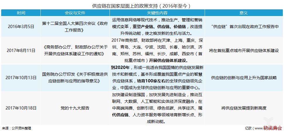 供应链发展箭已在弦,国家战略棋已落子 供应链发展箭已在弦,国家战略棋已落子