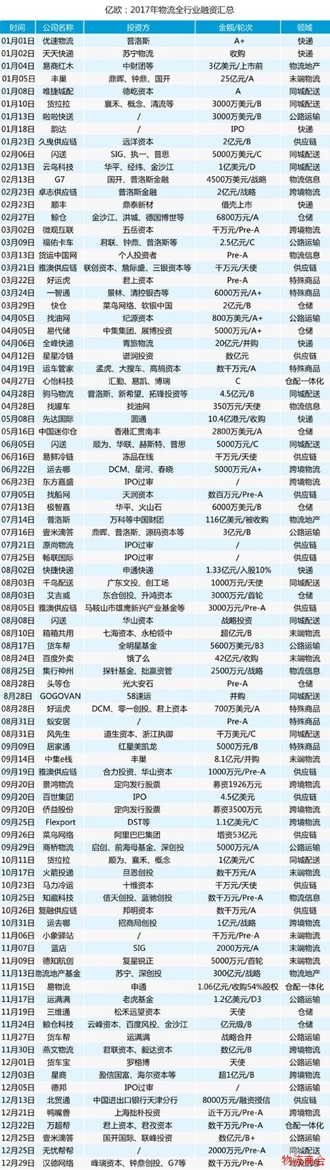物流企业盘点丨2017年物流行业融资汇总