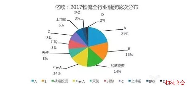 物流企业盘点丨2017年物流行业融资汇总