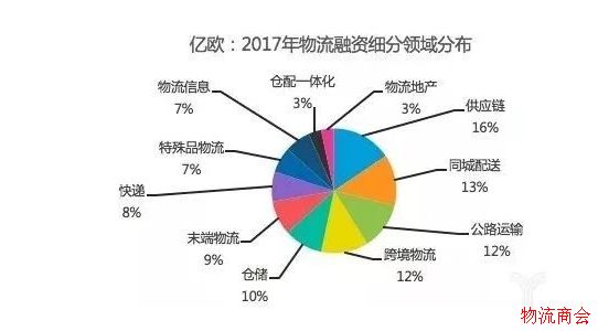 物流企业盘点丨2017年物流行业融资汇总