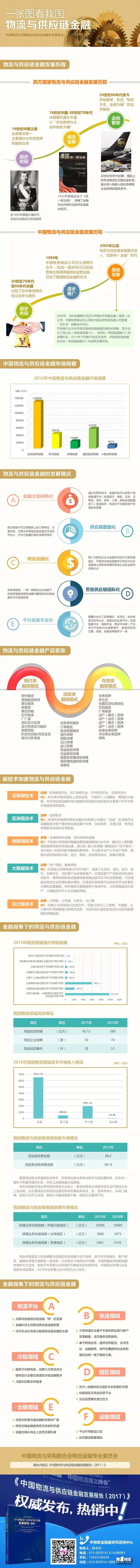 一图读懂我国物流与供应链金融 一图读懂我国物流与供应链金融