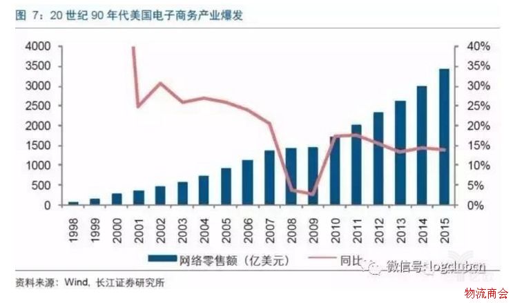 物流灯塔系列专题（一）：从美国快递发展史看中国快递的下一个风口