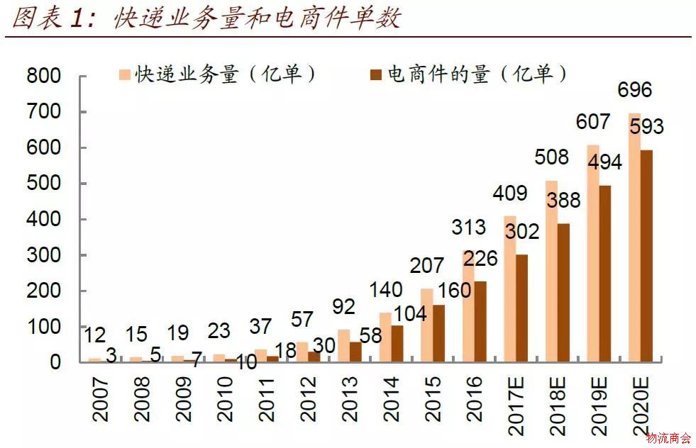 【研报】仓配模式难以撼动网络快递主体地位，有这3点理由