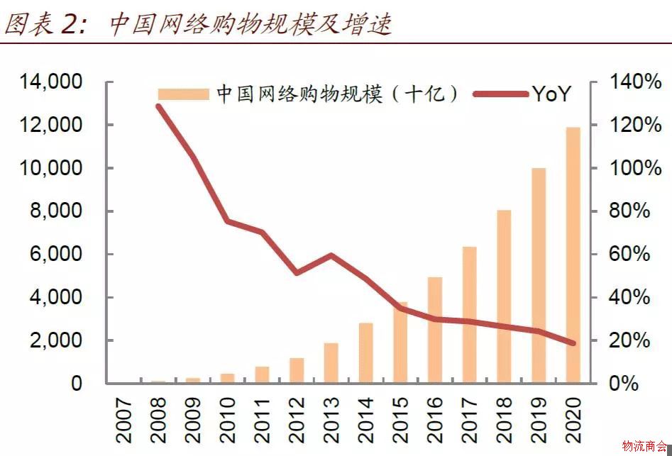 【研报】仓配模式难以撼动网络快递主体地位，有这3点理由