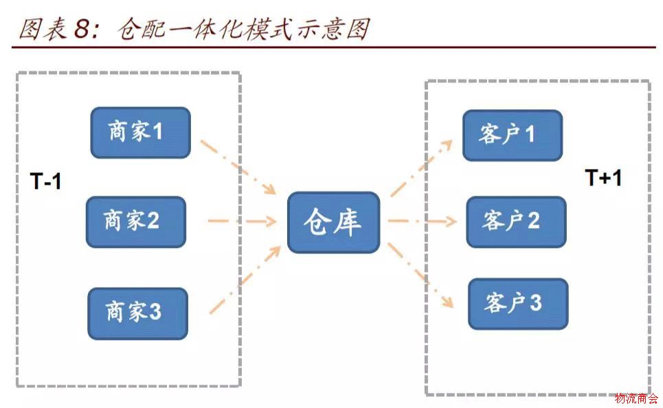 【研报】仓配模式难以撼动网络快递主体地位，有这3点理由