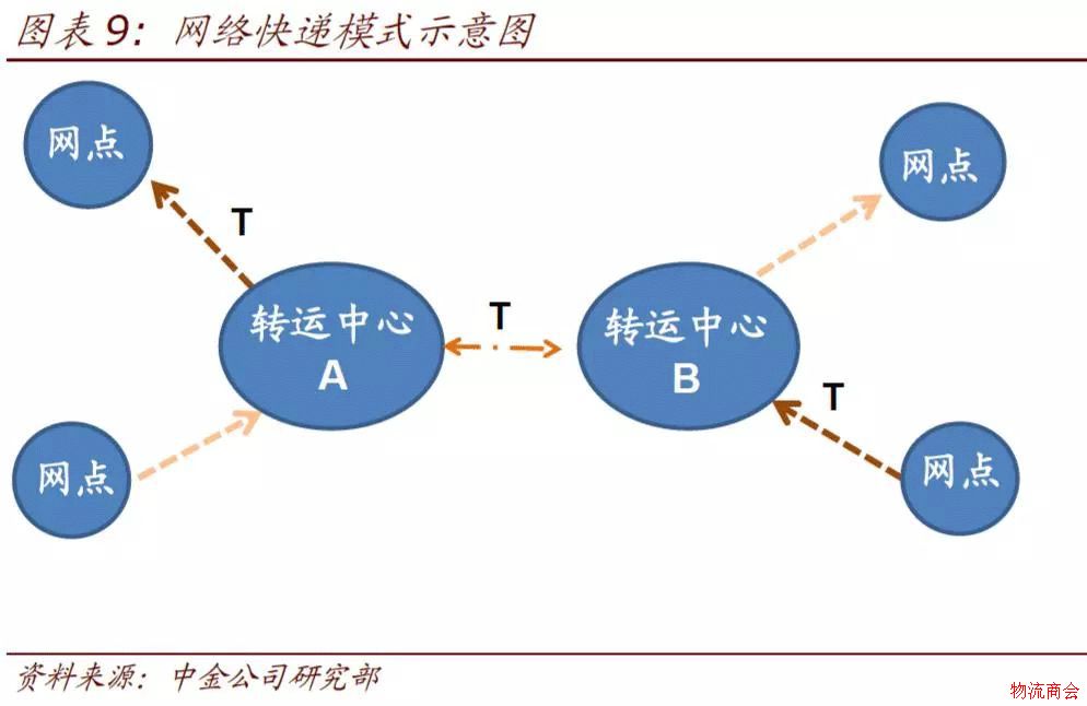【研报】仓配模式难以撼动网络快递主体地位，有这3点理由