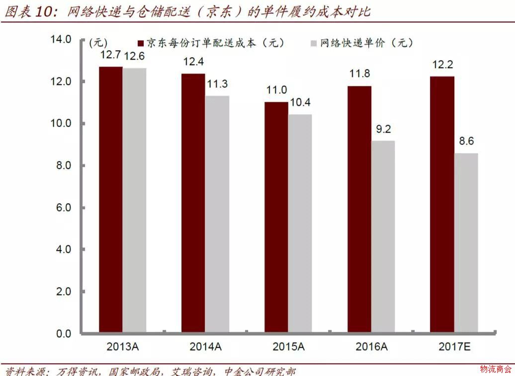 【研报】仓配模式难以撼动网络快递主体地位，有这3点理由
