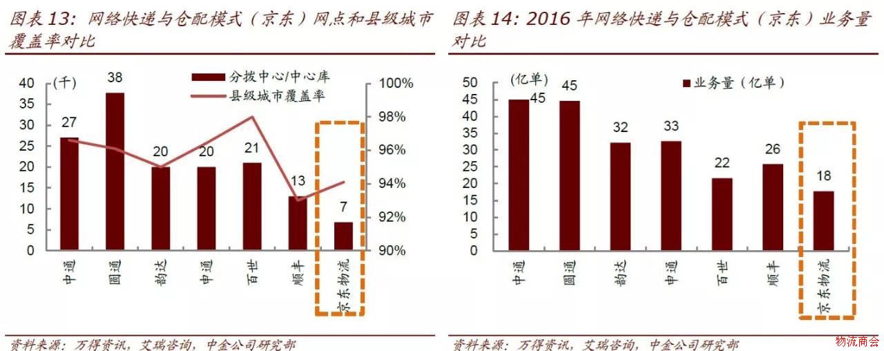【研报】仓配模式难以撼动网络快递主体地位，有这3点理由
