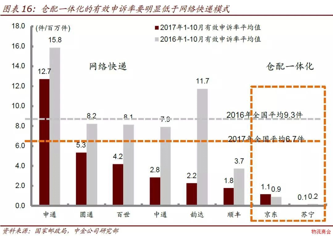 【研报】仓配模式难以撼动网络快递主体地位，有这3点理由