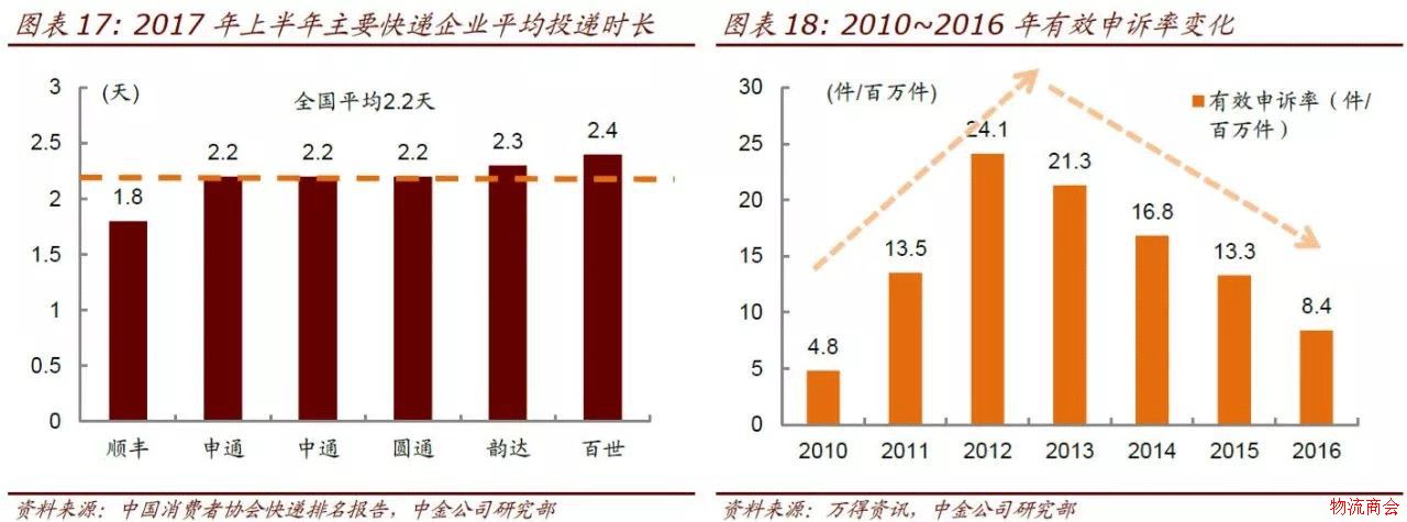 【研报】仓配模式难以撼动网络快递主体地位，有这3点理由