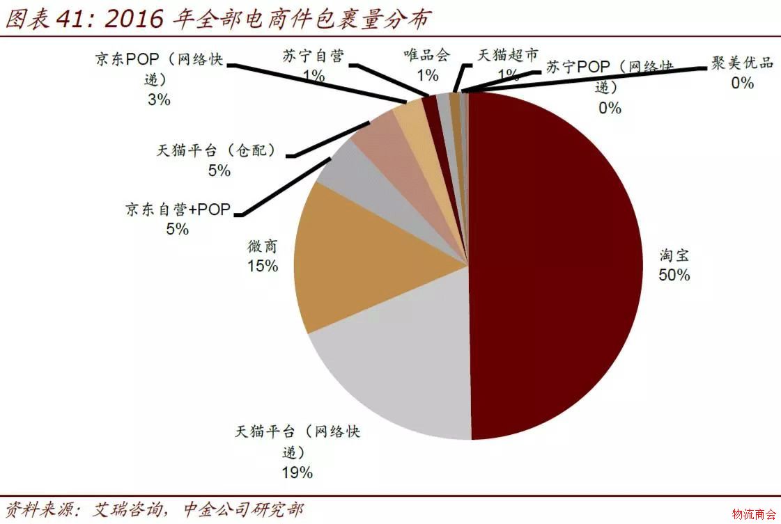 【研报】仓配模式难以撼动网络快递主体地位，有这3点理由