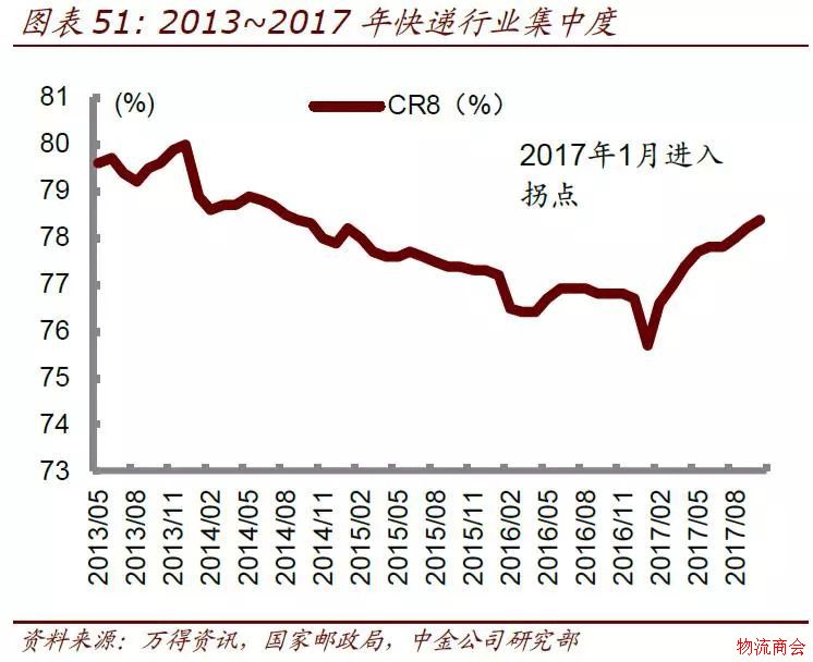 【研报】仓配模式难以撼动网络快递主体地位，有这3点理由