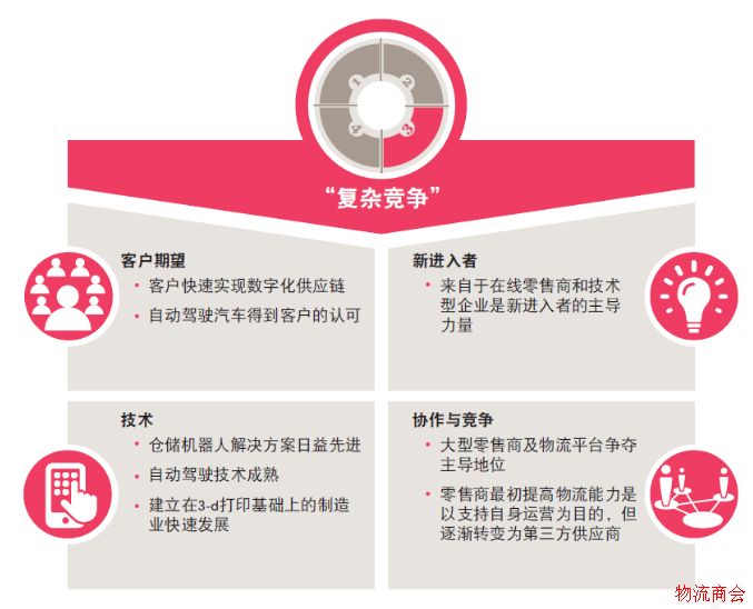 物流业的未来——模式转变 物流业的未来——模式转变
