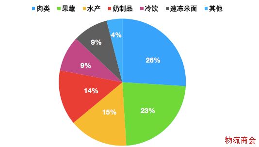 3400亿市场,仅1%生鲜电商盈利,冷链物流你怎么了? 3400亿市场,仅1%生鲜电商盈利,冷链物流你怎么了?