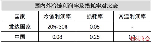 3400亿市场,仅1%生鲜电商盈利,冷链物流你怎么了? 3400亿市场,仅1%生鲜电商盈利,冷链物流你怎么了?