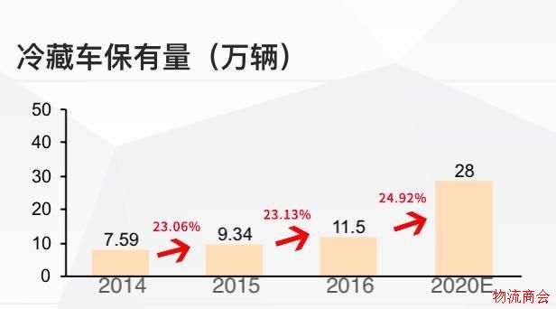 3400亿市场,仅1%生鲜电商盈利,冷链物流你怎么了? 3400亿市场,仅1%生鲜电商盈利,冷链物流你怎么了?