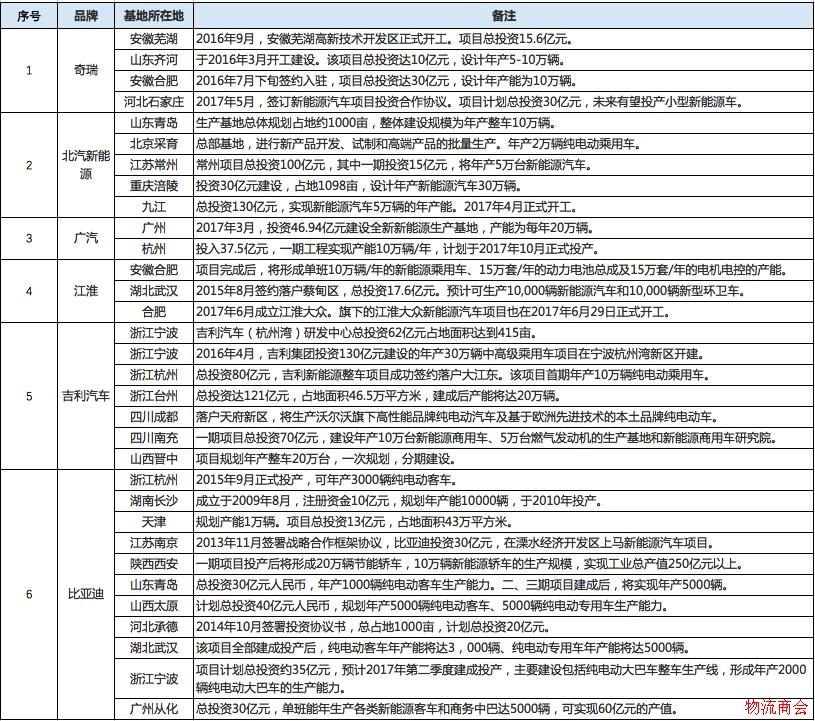 我国快递新能源汽车发展分析报告（附几大新能源车企生产基地）