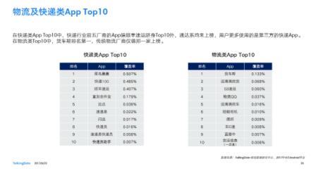 2017物流行业报告：菜鸟、货车帮等物流类APP使用率高