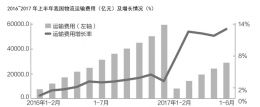 上半年我国物流成本降低356亿_部分高速路将试点分时段差异化收费