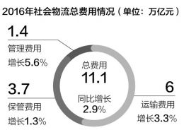 上半年我国物流成本降低356亿_部分高速路将试点分时段差异化收费