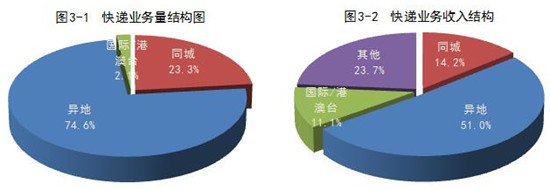 国家邮政局：_1-5月全国快递服务企业业务量同比增长30.3%