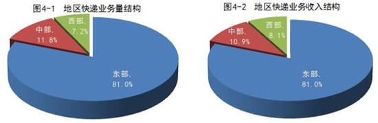 国家邮政局：_1-5月全国快递服务企业业务量同比增长30.3%