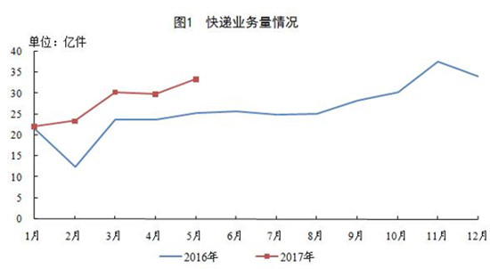 国家邮政局：_1-5月全国快递服务企业业务量同比增长30.3%