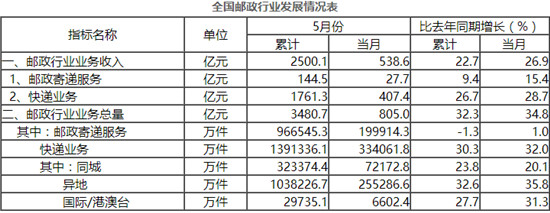 国家邮政局：_1-5月全国快递服务企业业务量同比增长30.3%