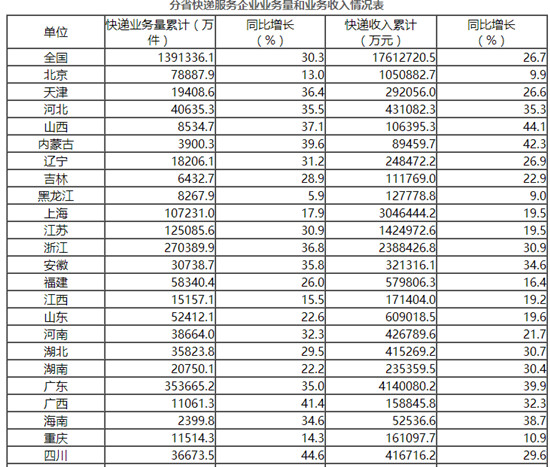 国家邮政局：_1-5月全国快递服务企业业务量同比增长30.3%