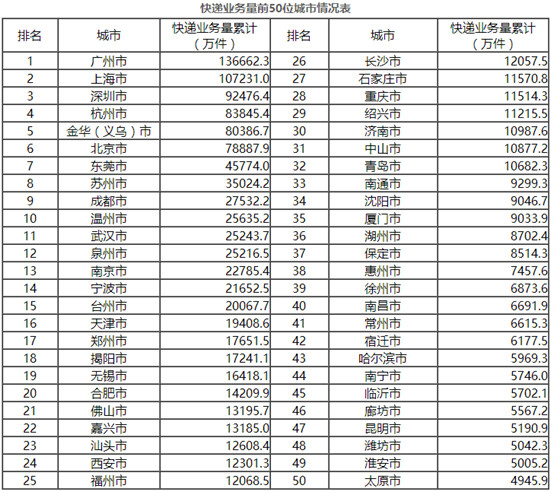 国家邮政局：_1-5月全国快递服务企业业务量同比增长30.3%