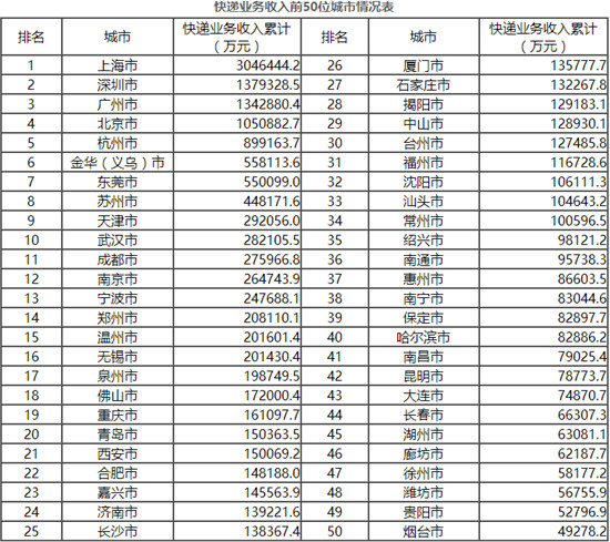 国家邮政局：_1-5月全国快递服务企业业务量同比增长30.3%